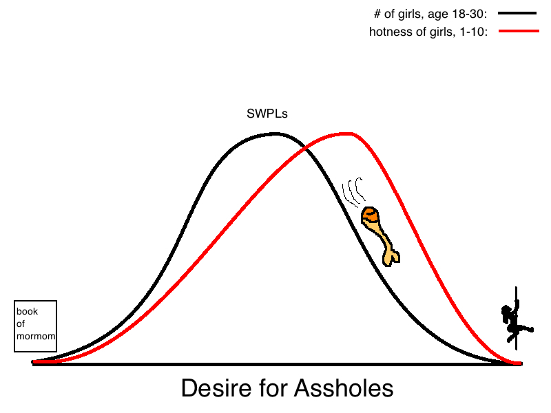 Desire for Assholes Bell Curve DFA