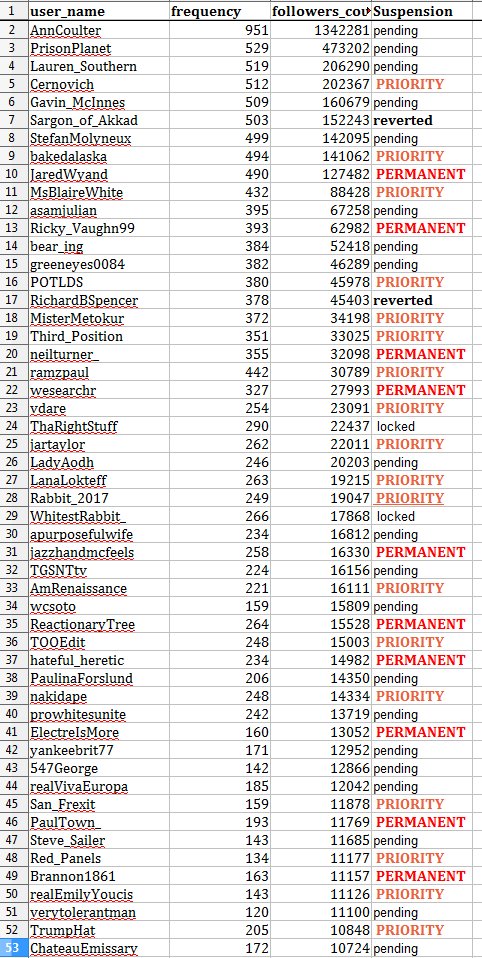 twatterlist